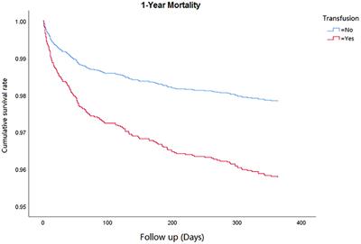 Frontiers Prognostic Association Between Perioperative Red Blood Cell